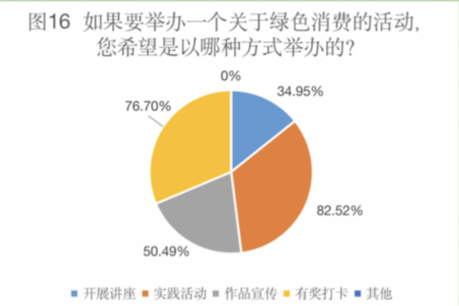 青年研究中心 | 关于北京语言大学本科生绿色消费状况的调研(图32) 绿色消费理念对城市居民生活方式影响研究_大学生绿色消费行为_绿色消费