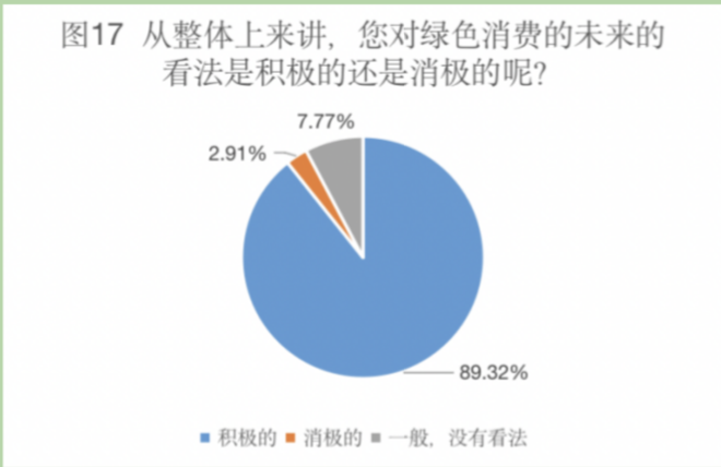 青年研究中心 | 关于北京语言大学本科生绿色消费状况的调研(图33) 绿色消费理念对城市居民生活方式影响研究_大学生绿色消费行为_绿色消费