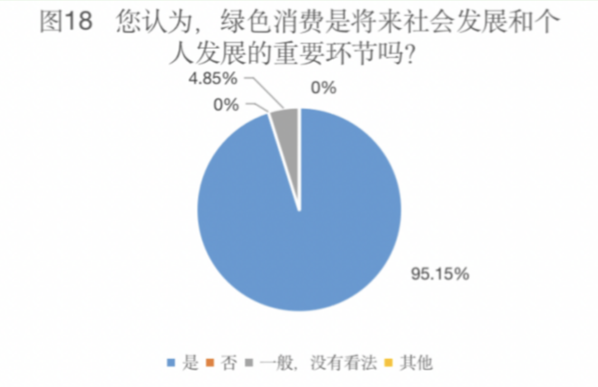 青年研究中心 | 关于北京语言大学本科生绿色消费状况的调研(图34) 绿色消费理念对城市居民生活方式影响研究_绿色消费_大学生绿色消费行为
