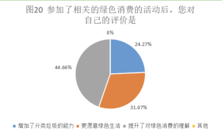 青年研究中心 | 关于北京语言大学本科生绿色消费状况的调研(图36) 绿色消费_绿色消费理念对城市居民生活方式影响研究_大学生绿色消费行为