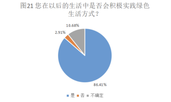青年研究中心 | 关于北京语言大学本科生绿色消费状况的调研(图37) 绿色消费理念对城市居民生活方式影响研究_大学生绿色消费行为_绿色消费