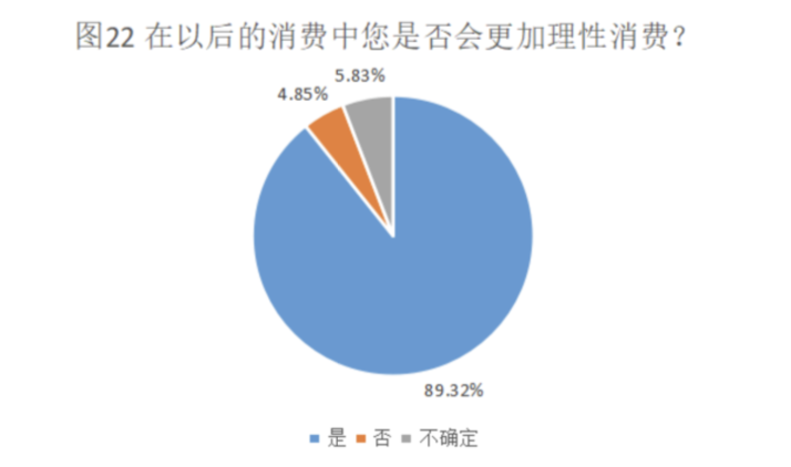 青年研究中心 | 关于北京语言大学本科生绿色消费状况的调研(图38) 绿色消费_大学生绿色消费行为_绿色消费理念对城市居民生活方式影响研究