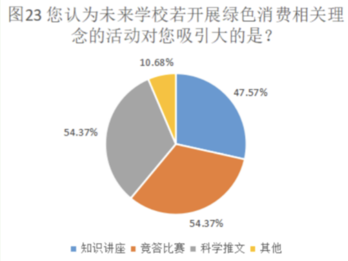 青年研究中心 | 关于北京语言大学本科生绿色消费状况的调研(图39) 大学生绿色消费行为_绿色消费理念对城市居民生活方式影响研究_绿色消费