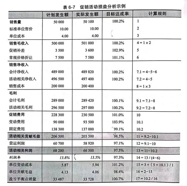专题项目的财务分析指标(3)(图2) 成本性态分析总结_营销活动项目分析_促销活动财务分析