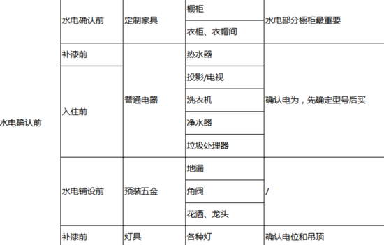 一入装修深似海 这27点建议给所有装修的人(图28) 装修小白前期准备_自己设计装修注意事项_装修施工时间