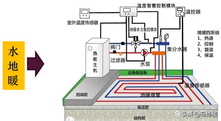 家装地暖系统原理及施工工艺(图7) 家装地暖好不好_地暖系统组成部分_地暖系统原理