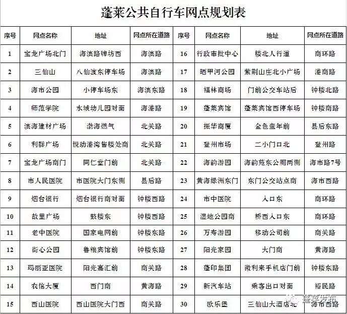 @全体蓬莱人,蓬莱公共自行车使用指南出炉!怎么收费怎么解锁,全在这里~(图21) 蓬莱公共自行车网点分布_公共自行车怎么使用_蓬莱公共自行车使用方法