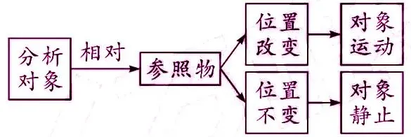 初中物理最重要的77个知识点梳理大全(图2) 机械运动参照物选取原则_物理常识大全_运动状态判断示意图