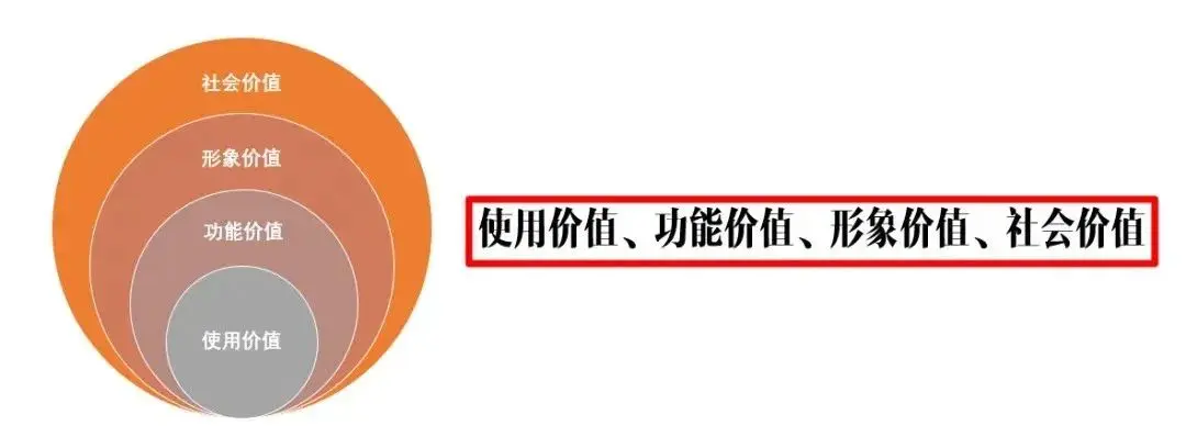 什么是产品力?产品定价的能力!(5000字中长文)(图2) 产品力构成要素_产品包装设计常识_产品力定价策略