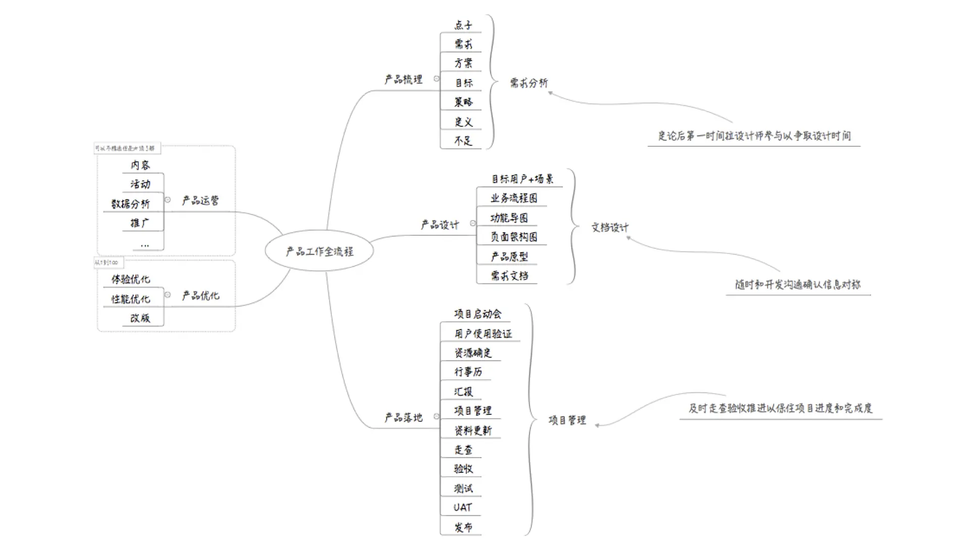 产品完整工作流程:产品经理必做的25件事(图2) 产品包装设计常识_产品梳理产品设计产品落地_产品经理从0到1完整工作流程