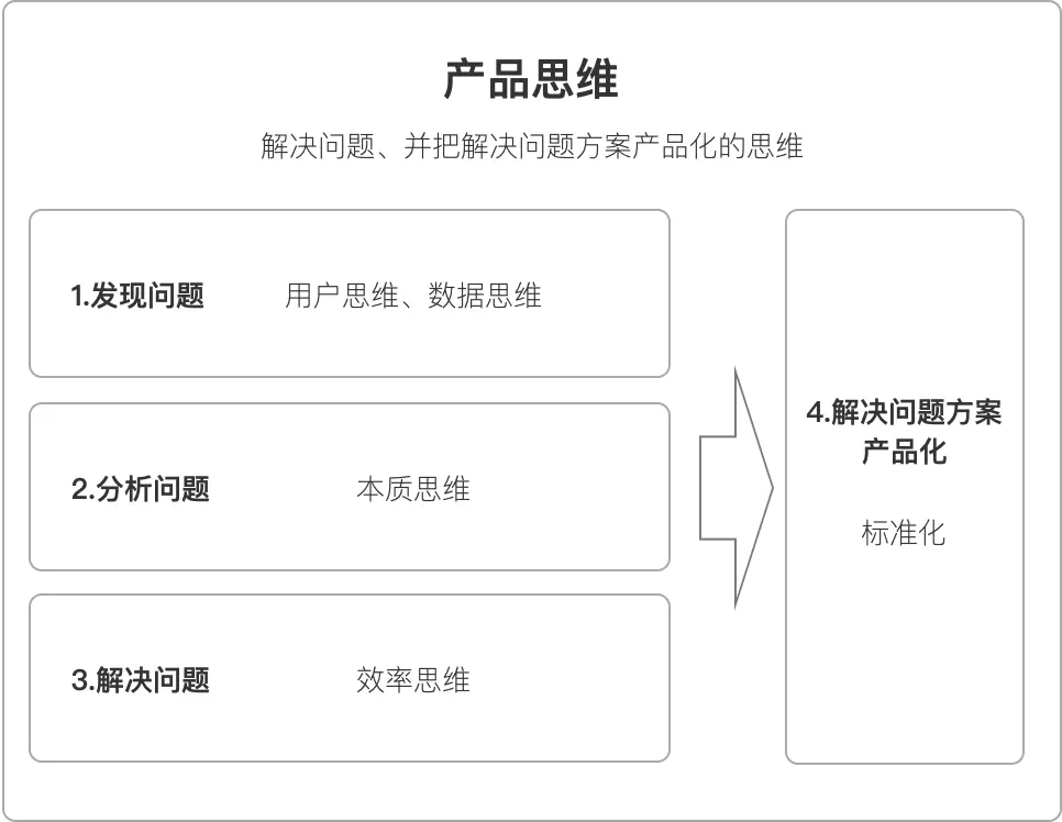 认知:什么是产品思维?(图3) 认知:什么是产品思维?