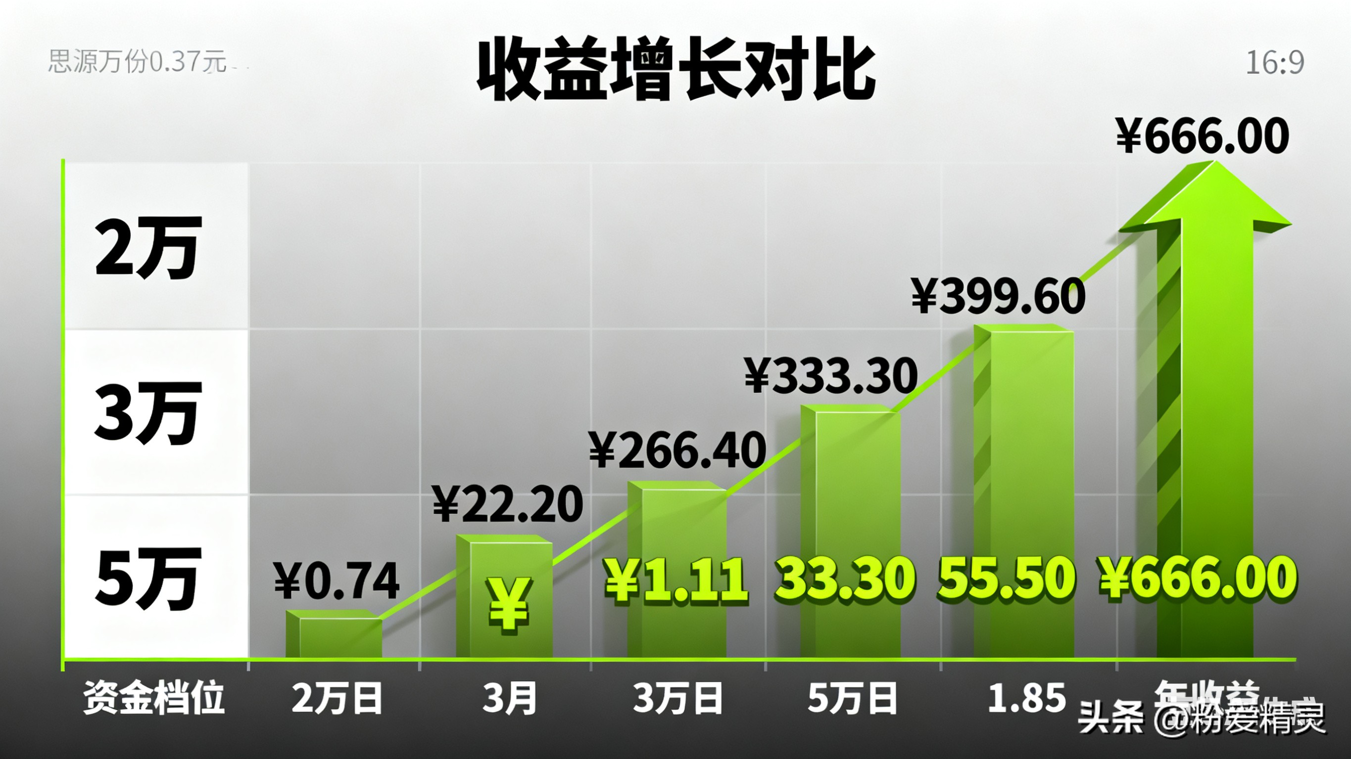 2-5万闲钱放腾讯理财通:日收益多少?年赚够抵3月电费(图5) 腾讯理财通七日年化收益率_2-5万闲钱理财通收益计算_每万份收益是什么意思
