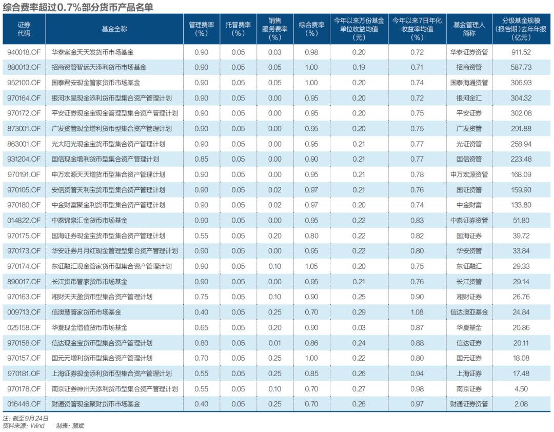 降费潮下的孤岛:券商系货币产品高费率之谜(图3) 公募基金费率改革_每万份收益是什么意思_券商系货币产品高费率