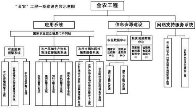 支撑农业信息系统 助力新农村信息建设——金蝶中间件Apusic在金农工程的应用