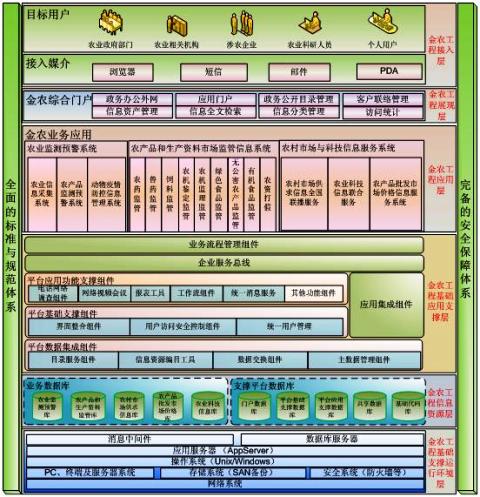 支撑农业信息系统 助力新农村信息建设——金蝶中间件Apusic在金农工程的应用(图2) 1