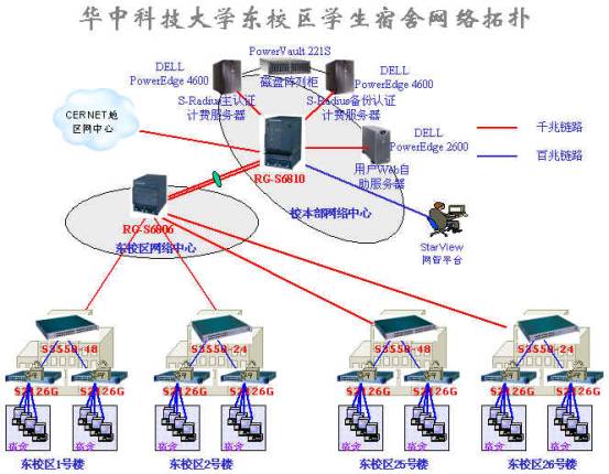 华中科技大学东校区学生宿舍子网解决方案