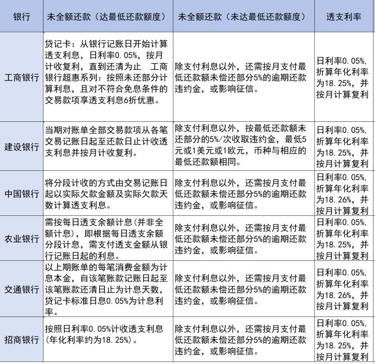 6年被收3万息费 信用卡账单藏利息“刺客”(图5) 信用卡高额息费_交行信用卡透支利息_信用卡循环利息计算