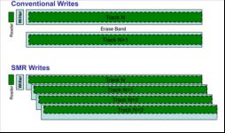 SMR硬盘到底能用不?点进来看看避免踩雷(图2) 希捷硬盘敲盘维修_西数红盘RAID问题_NAS硬盘SMR技术