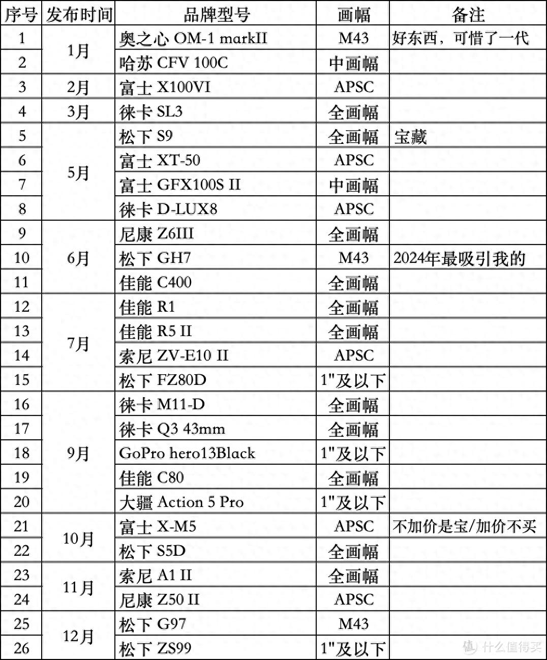 2025年，二手高性价比相机盘点