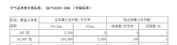 洁净室（Clean Room）洁净度或无尘等级划分
