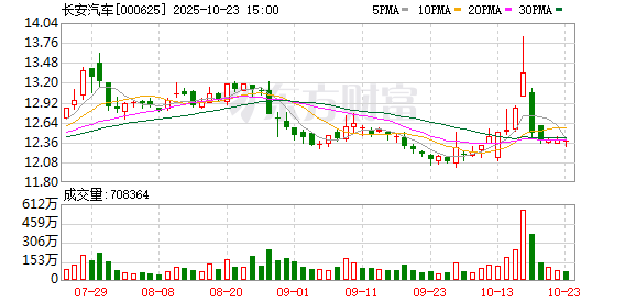 三大计划启新，三款新车亮相，长安汽车迈入转型新阶段 ｜聚焦2025上海车展