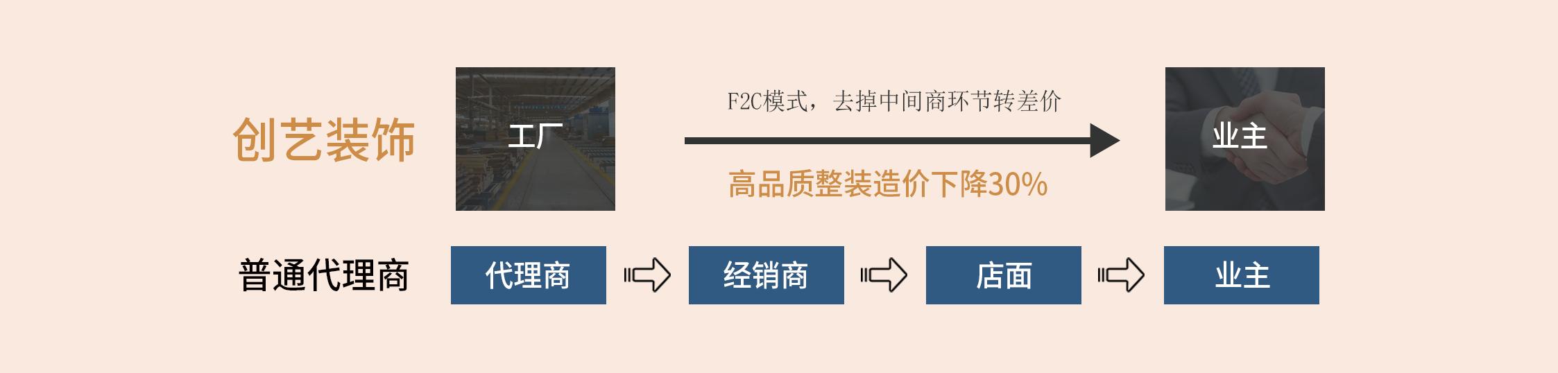 一站式总代大牌家具_自建定制工厂+代理欧派/索菲亚_迪诺雅家具