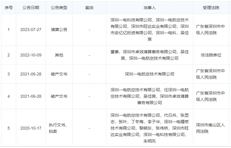 盘点那些“消失”了的国内民用无人机公司(图10) 零度农业植保无人机_企查查无人机失信公司名单_无人机创业公司消失列表