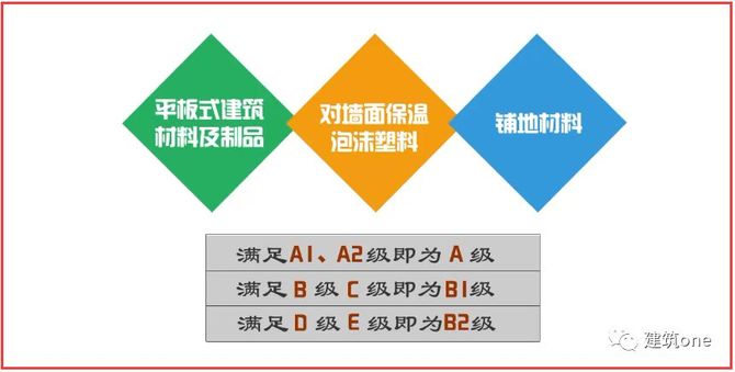 装修材料分类、分级与防火的通用要求