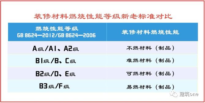 装修材料分类、分级与防火的通用要求(图2) 建筑one, 装修材料分类、分级与防火的通用要求