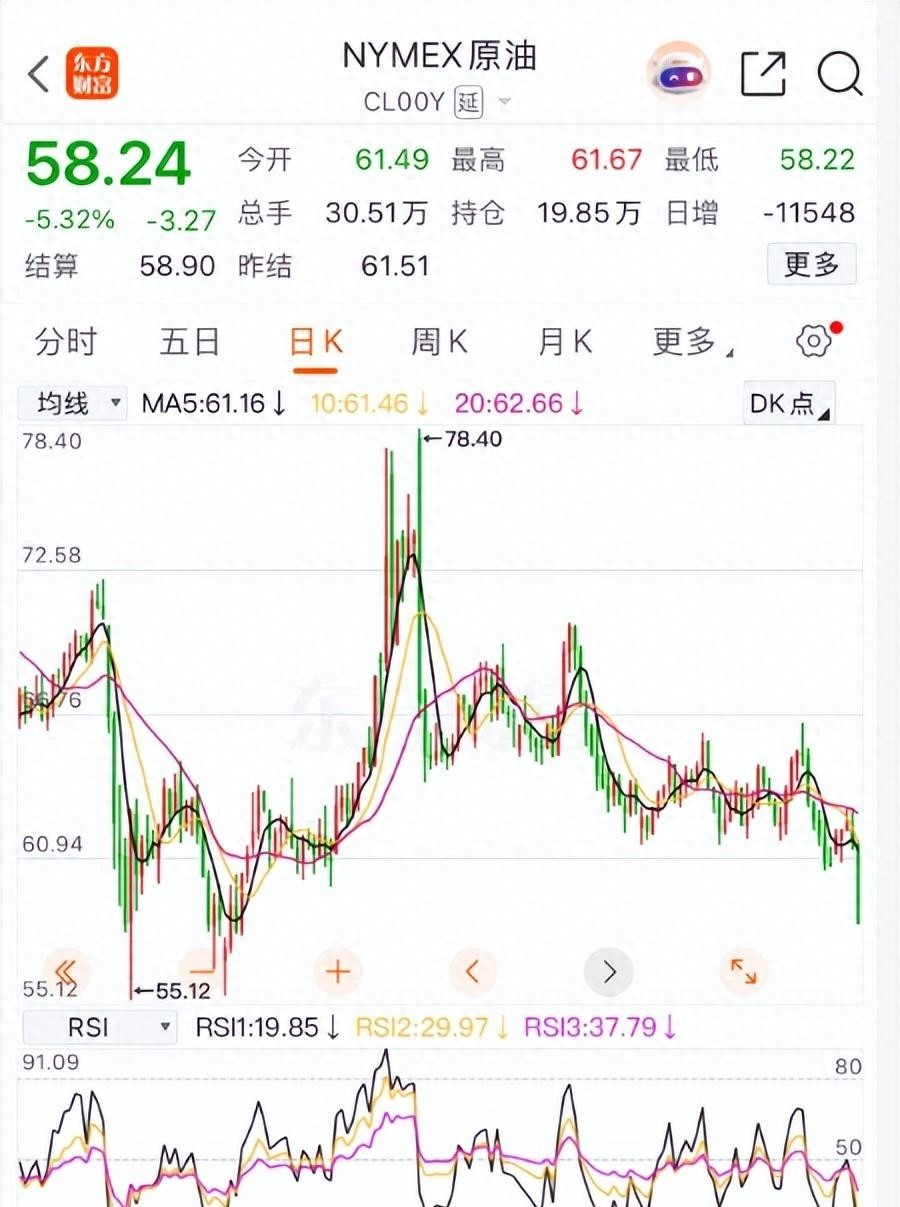 油价调整最新通知