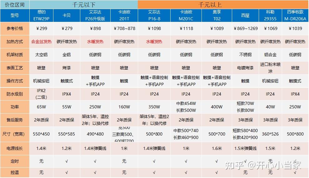 2025年电热毛巾架值得买吗?5000字干货+高清表格教你怎么用,如何选 |艾芬达、卡迪欧、奥享高口碑型号推荐(图12) 电热膜地暖 价格_电热毛巾架选购指南_电热毛巾架品牌推荐