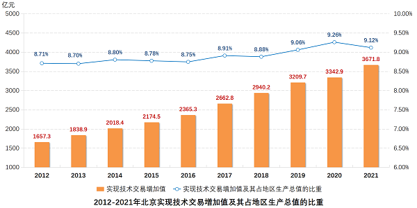 2021北京技术市场统计年报