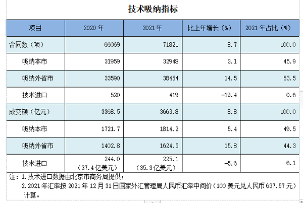 2021北京技术市场统计年报(图3) 中关村科技园区海淀园管理委员会_北京技术交易额_北京技术市场发展报告