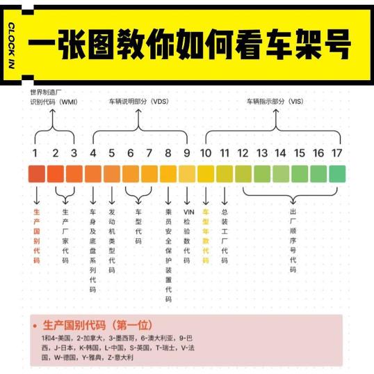 不起眼的车架号到底有多神奇?老司机才知道,买车养车能帮大忙(图3) 汽车车架号识别_VIN码查询_新车车身没有条形码