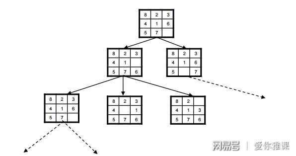 程序设计实习:14.2广搜与八数码问题(图2) 广度优先搜索 八数码问题 判重算法_广度优先搜索 八数码问题 状态编码_八数码问题c 代码