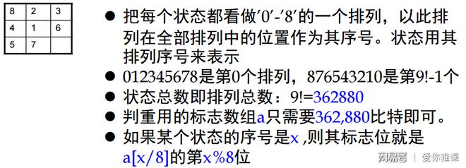程序设计实习:14.2广搜与八数码问题(图12) 广度优先搜索 八数码问题 状态编码_广度优先搜索 八数码问题 判重算法_八数码问题c 代码