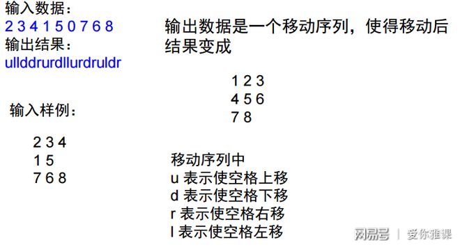 程序设计实习:14.2广搜与八数码问题(图15) 广度优先搜索 八数码问题 判重算法_八数码问题c 代码_广度优先搜索 八数码问题 状态编码