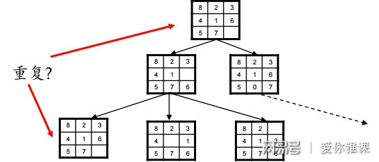 程序设计实习:14.2广搜与八数码问题(图6) 广度优先搜索 八数码问题 状态编码_广度优先搜索 八数码问题 判重算法_八数码问题c 代码