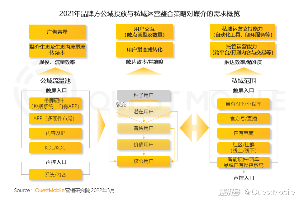 QuestMobile 2021中国互联网广告市场洞察(图11) PC广告份额不及OTT智能硬件_广告传媒行业前景如何_互联网广告市场增长趋势