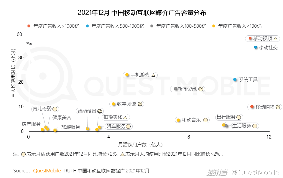 QuestMobile 2021中国互联网广告市场洞察(图12) 广告传媒行业前景如何_PC广告份额不及OTT智能硬件_互联网广告市场增长趋势