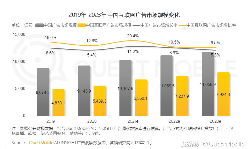 QuestMobile 2021中国互联网广告市场洞察(图14) 广告传媒行业前景如何_PC广告份额不及OTT智能硬件_互联网广告市场增长趋势