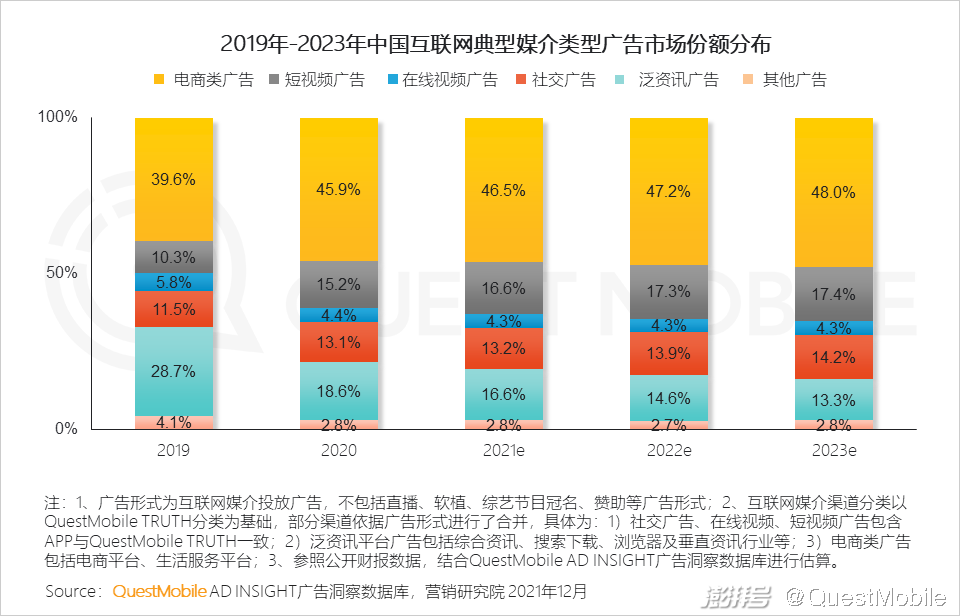 QuestMobile 2021中国互联网广告市场洞察(图17) PC广告份额不及OTT智能硬件_广告传媒行业前景如何_互联网广告市场增长趋势