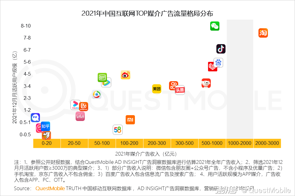 QuestMobile 2021中国互联网广告市场洞察(图19) 广告传媒行业前景如何_互联网广告市场增长趋势_PC广告份额不及OTT智能硬件