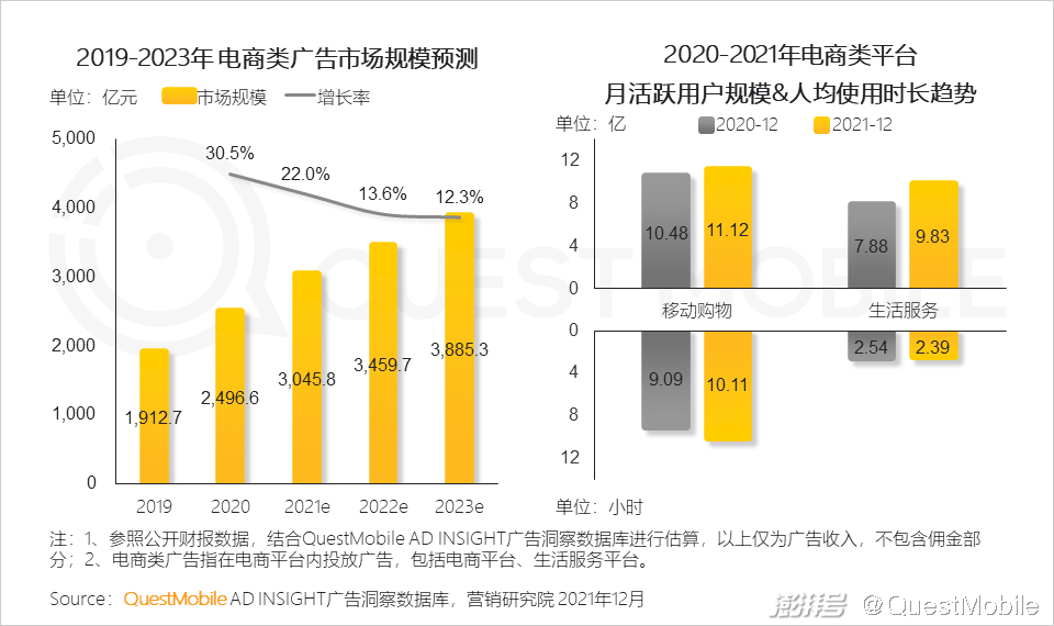 QuestMobile 2021中国互联网广告市场洞察(图20) PC广告份额不及OTT智能硬件_广告传媒行业前景如何_互联网广告市场增长趋势