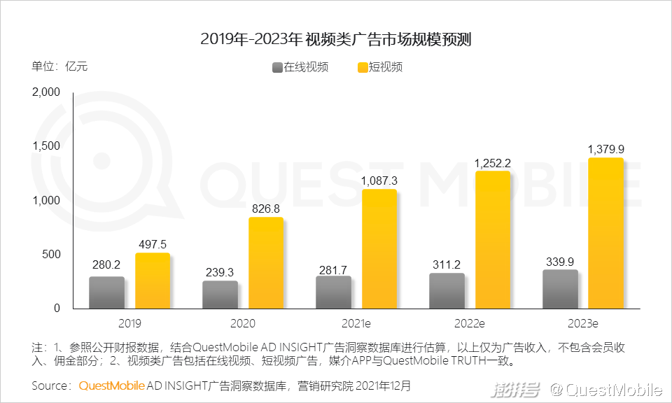QuestMobile 2021中国互联网广告市场洞察(图21) 广告传媒行业前景如何_PC广告份额不及OTT智能硬件_互联网广告市场增长趋势