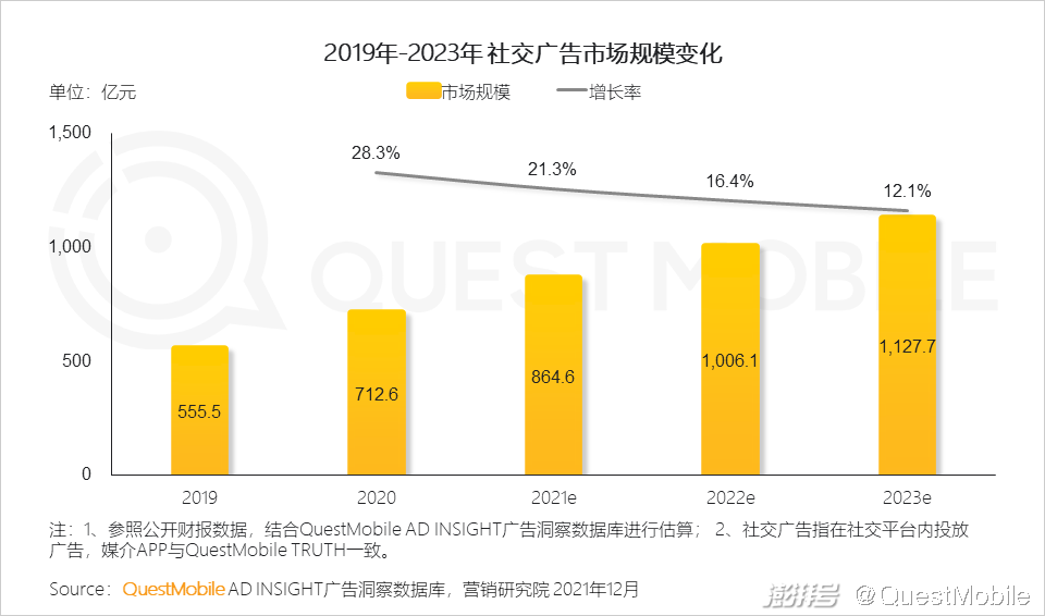 QuestMobile 2021中国互联网广告市场洞察(图22) 广告传媒行业前景如何_互联网广告市场增长趋势_PC广告份额不及OTT智能硬件