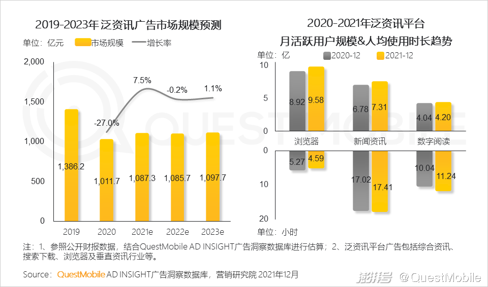 QuestMobile 2021中国互联网广告市场洞察(图23) 广告传媒行业前景如何_互联网广告市场增长趋势_PC广告份额不及OTT智能硬件