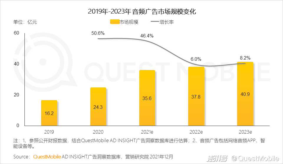 QuestMobile 2021中国互联网广告市场洞察(图24) 互联网广告市场增长趋势_PC广告份额不及OTT智能硬件_广告传媒行业前景如何