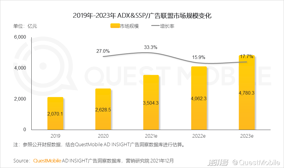 QuestMobile 2021中国互联网广告市场洞察(图25) PC广告份额不及OTT智能硬件_广告传媒行业前景如何_互联网广告市场增长趋势