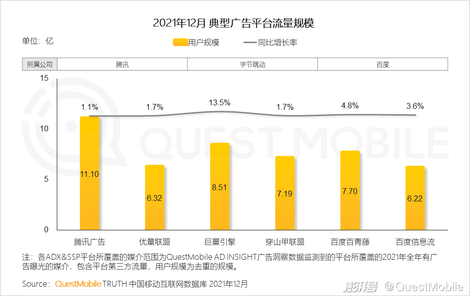 QuestMobile 2021中国互联网广告市场洞察(图26) 互联网广告市场增长趋势_PC广告份额不及OTT智能硬件_广告传媒行业前景如何